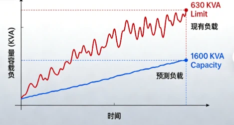630 KVA system to a robust 1600 KVA capacity. 630 KVA system to a robust 1600 KVA capacity.